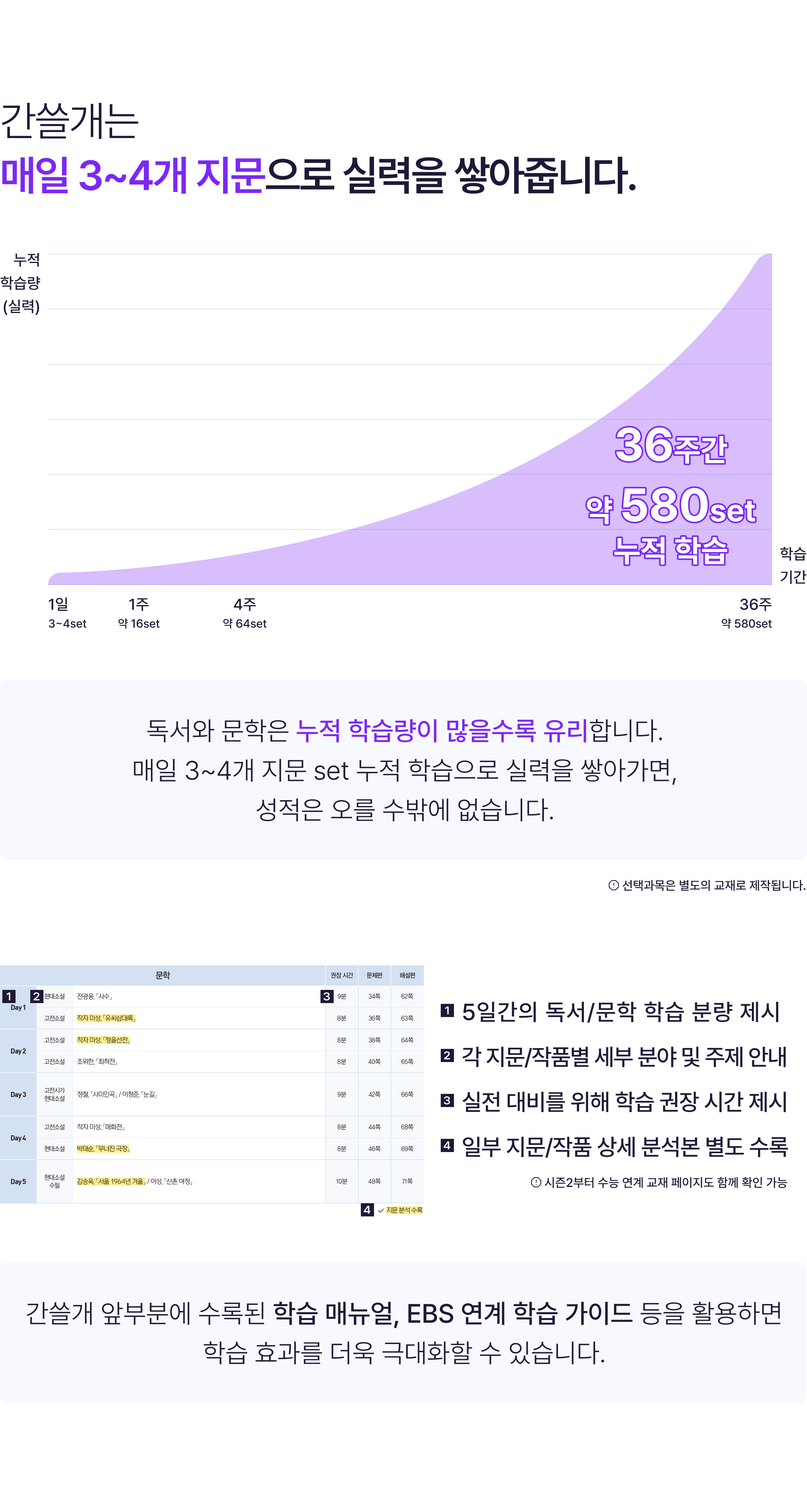 매일 3~4개 지문으로 36주간 누적학습