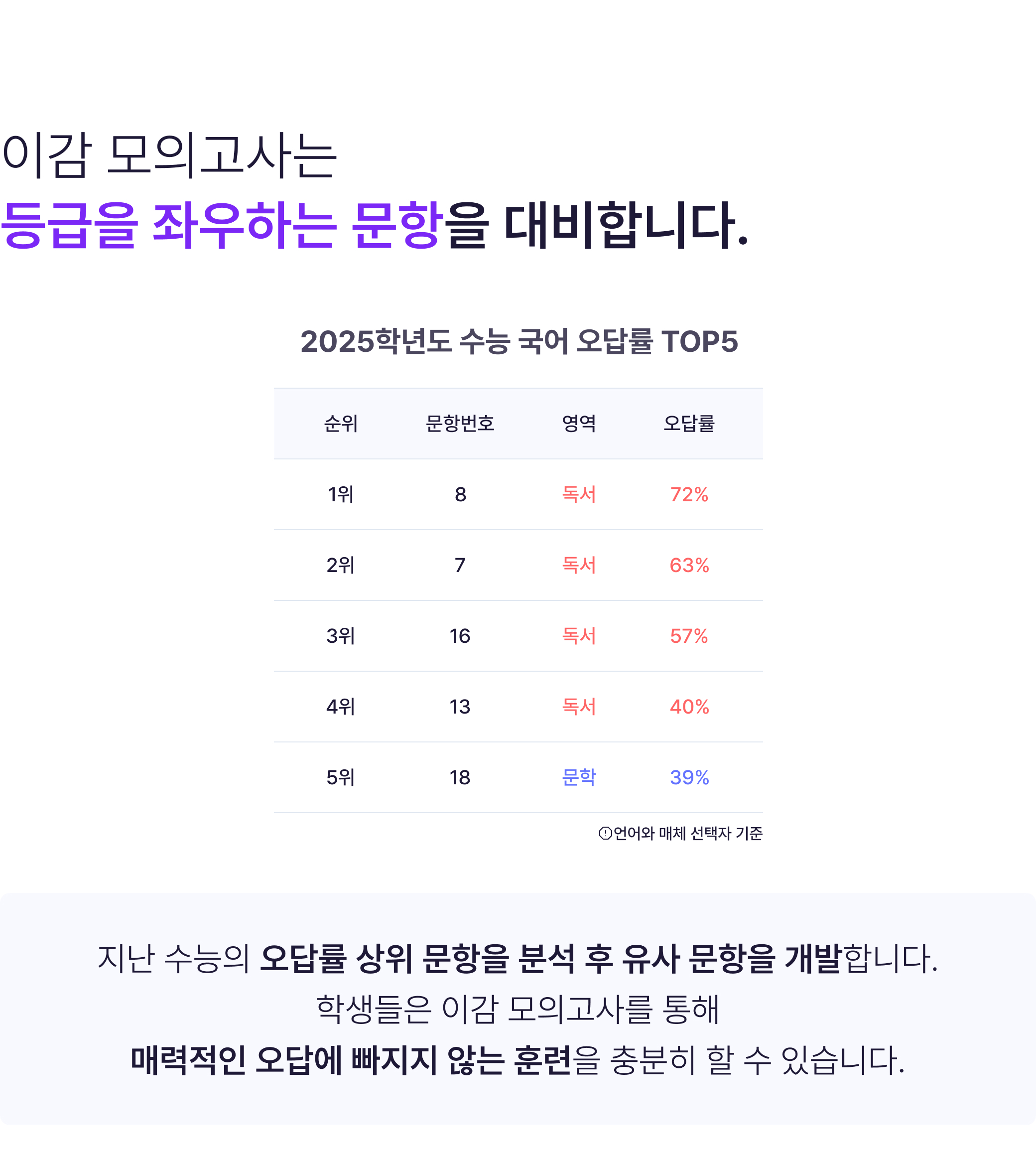 독해, 문학 킬러 문항 매회 수록