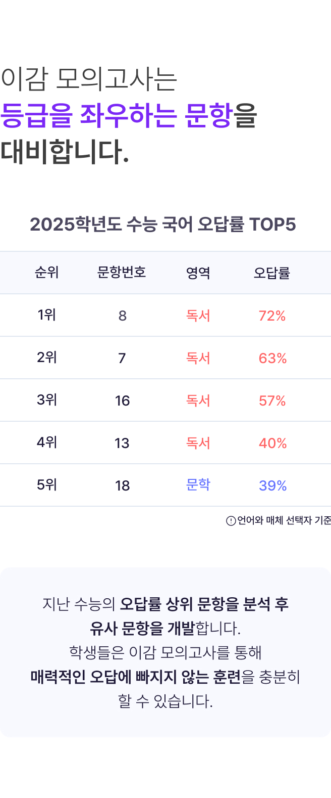 독해, 문학 킬러 문항 매회 수록